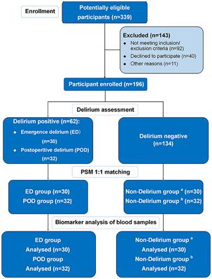 Emergence delirium and postoperative delirium associated with high plasma NfL and GFAP: an observational study